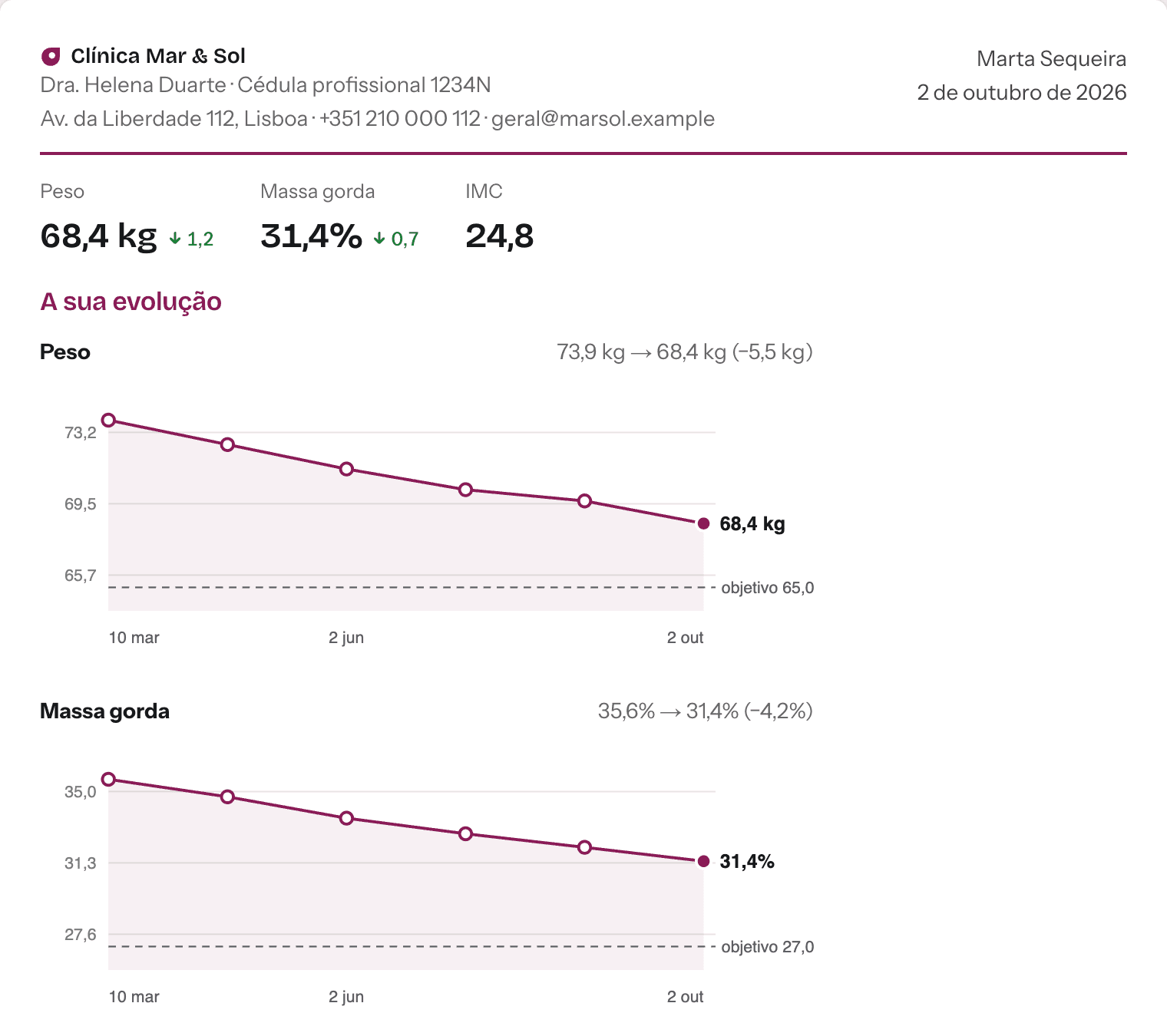O documento do cliente com o cabeçalho da clínica, as medições do dia e a evolução do peso e da massa gorda até ao objetivo.